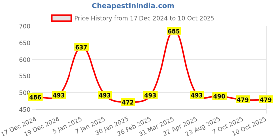 myntra.com eha Unisex Grey Cups and Mugs eha Price History Graph from 17 Dec 2024 to 9 Oct 2025