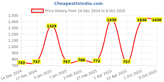 myntra.com eha Unisex Grey Cups and Mugs eha Price History Graph from 14 Dec 2024 to 9 Oct 2025