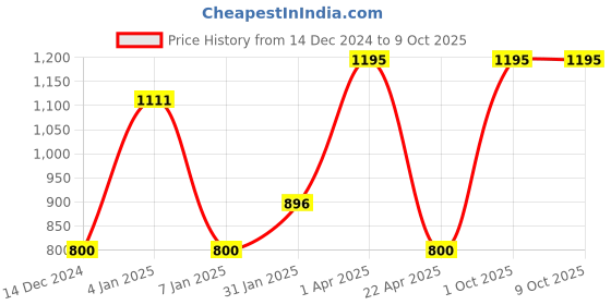 myntra.com eha Unisex Grey Cups and Mugs eha Price History Graph from 14 Dec 2024 to 9 Oct 2025