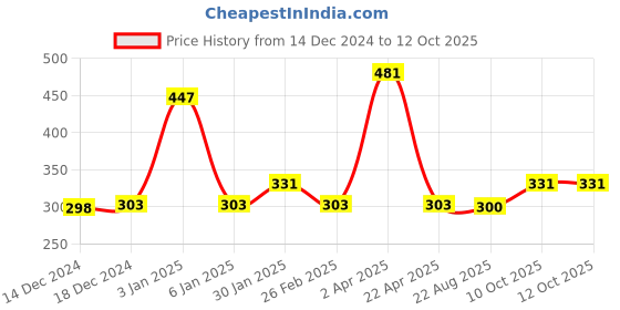 myntra.com eha Unisex Grey Cups and Mugs eha Price History Graph from 14 Dec 2024 to 10 Oct 2025