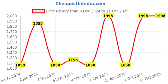 myntra.com eha Unisex Grey Cups and Mugs eha Price History Graph from 6 Dec 2024 to 9 Oct 2025