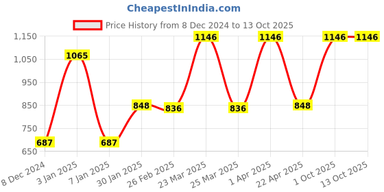 myntra.com eha Unisex Grey Cups and Mugs eha Price History Graph from 8 Dec 2024 to 13 Oct 2025