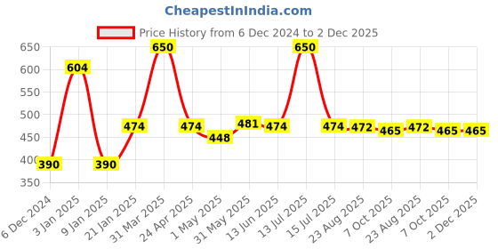 myntra.com eha Unisex Grey Cups and Mugs eha Price History Graph from 6 Dec 2024 to 2 Dec 2025