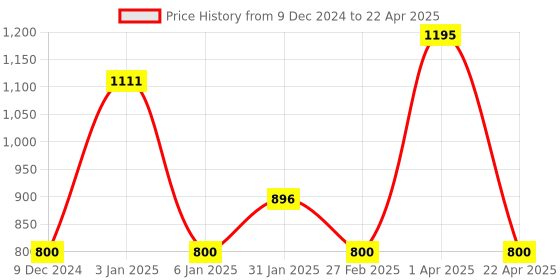 myntra.com eha Unisex Multi Cups and Mugs eha Price History Graph from 9 Dec 2024 to 22 Apr 2025