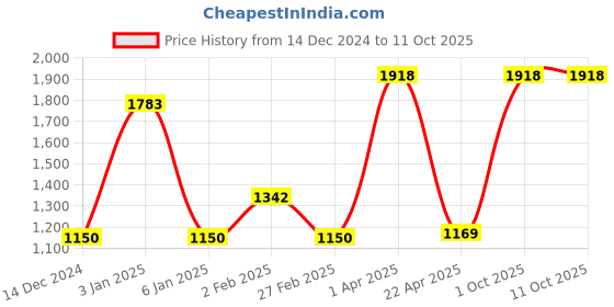 myntra.com eha Unisex Multi Cups and Mugs eha Price History Graph from 14 Dec 2024 to 9 Oct 2025