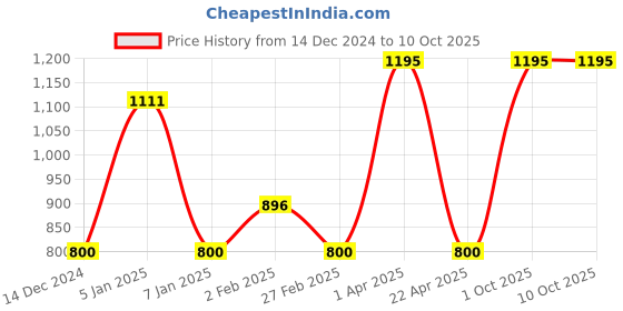 myntra.com eha Unisex Multi Cups and Mugs eha Price History Graph from 14 Dec 2024 to 9 Oct 2025
