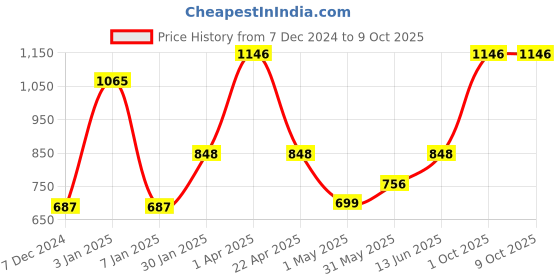 myntra.com eha Unisex Multi Cups and Mugs eha Price History Graph from 7 Dec 2024 to 9 Oct 2025