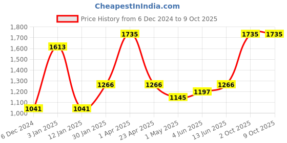 myntra.com eha Unisex Multi Cups and Mugs eha Price History Graph from 6 Dec 2024 to 9 Oct 2025
