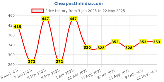 myntra.com eha Unisex Multi Cups and Mugs eha Price History Graph from 3 Jan 2025 to 22 Nov 2025