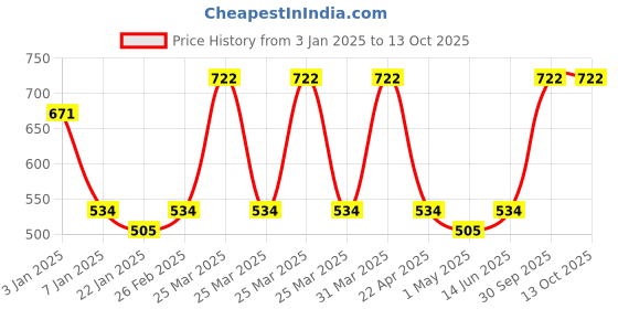 myntra.com eha Unisex Multi Cups and Mugs eha Price History Graph from 3 Jan 2025 to 13 Oct 2025