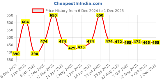 myntra.com eha Unisex Off Cream Cups and Mugs eha Price History Graph from 6 Dec 2024 to 30 Nov 2025