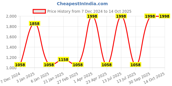 myntra.com eha Unisex Off White Cups and Mugs eha Price History Graph from 7 Dec 2024 to 13 Oct 2025