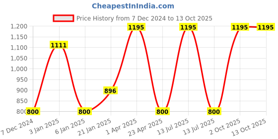 myntra.com eha Unisex Off White Cups and Mugs eha Price History Graph from 7 Dec 2024 to 13 Oct 2025