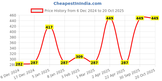 myntra.com eha Unisex Off White Cups and Mugs eha Price History Graph from 6 Dec 2024 to 18 Oct 2025