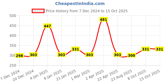 myntra.com eha Unisex Off White Cups and Mugs eha Price History Graph from 7 Dec 2024 to 14 Oct 2025