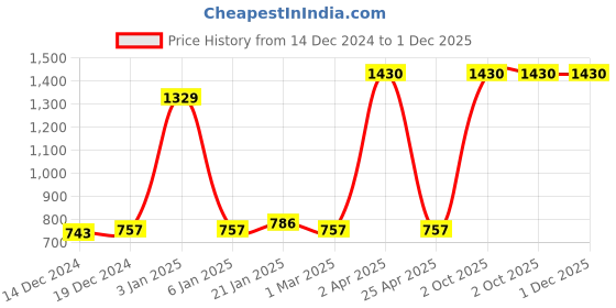myntra.com eha Unisex Off White Cups and Mugs eha Price History Graph from 14 Dec 2024 to 30 Nov 2025