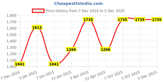 myntra.com eha Unisex Off White Cups and Mugs eha Price History Graph from 7 Dec 2024 to 4 Dec 2025