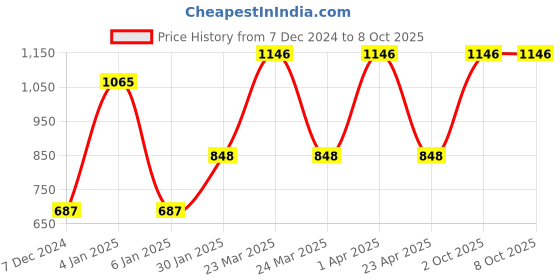 myntra.com eha Unisex Off White Cups and Mugs eha Price History Graph from 7 Dec 2024 to 8 Oct 2025