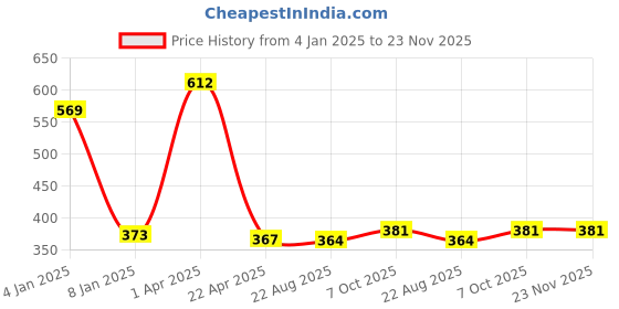 myntra.com eha Unisex Off White Cups and Mugs eha Price History Graph from 4 Jan 2025 to 22 Nov 2025