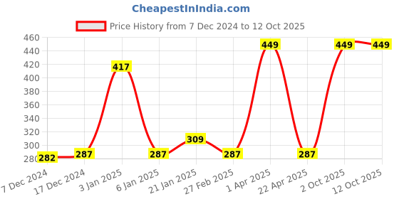 myntra.com eha Unisex Pink Cups and Mugs eha Price History Graph from 7 Dec 2024 to 12 Oct 2025