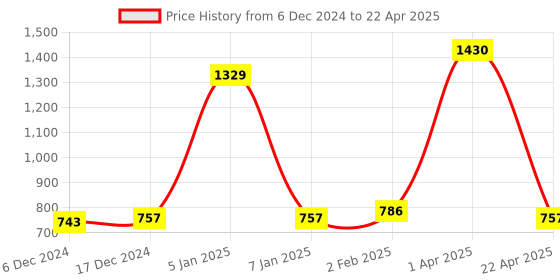 myntra.com eha Unisex Pink Cups and Mugs eha Price History Graph from 6 Dec 2024 to 22 Apr 2025