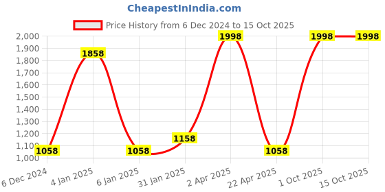 myntra.com eha Unisex Pink Cups and Mugs eha Price History Graph from 6 Dec 2024 to 15 Oct 2025
