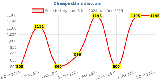 myntra.com eha Unisex Pink Cups and Mugs eha Price History Graph from 8 Dec 2024 to 29 Nov 2025