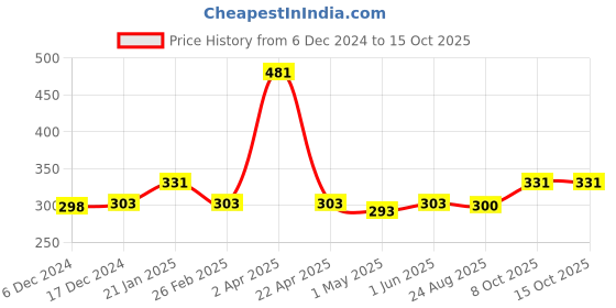 myntra.com eha Unisex Pink Cups and Mugs eha Price History Graph from 6 Dec 2024 to 14 Oct 2025