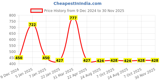 myntra.com eha Unisex Pink Cups and Mugs eha Price History Graph from 9 Dec 2024 to 30 Nov 2025