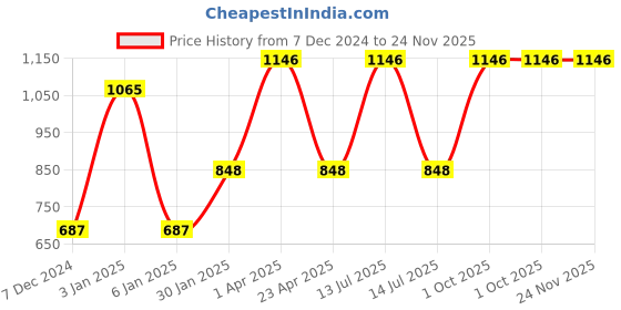 myntra.com eha Unisex Pink Cups and Mugs eha Price History Graph from 7 Dec 2024 to 24 Nov 2025