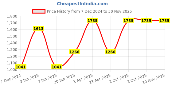 myntra.com eha Unisex Pink Cups and Mugs eha Price History Graph from 7 Dec 2024 to 30 Nov 2025