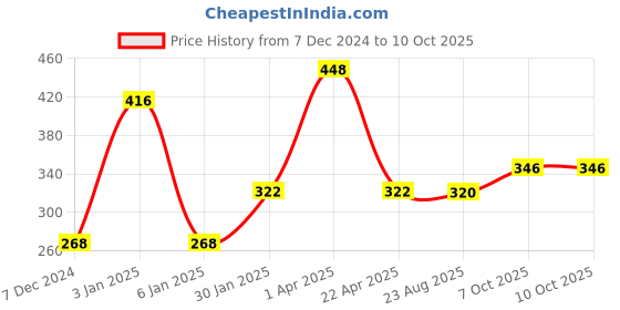 myntra.com eha Unisex Pink Cups and Mugs eha Price History Graph from 7 Dec 2024 to 10 Oct 2025