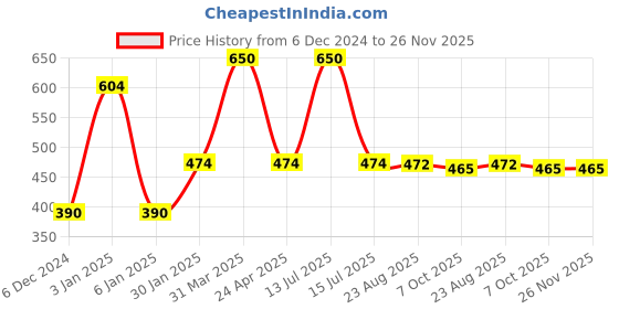 myntra.com eha Unisex Pink Cups and Mugs eha Price History Graph from 6 Dec 2024 to 25 Nov 2025