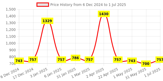 myntra.com eha Unisex Red Cups and Mugs eha Price History Graph from 6 Dec 2024 to 1 Jul 2025