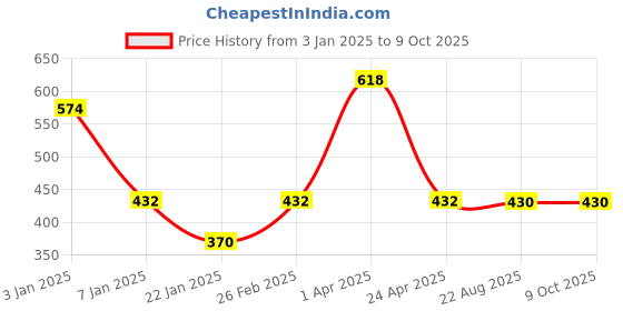 myntra.com eha Yellow 4 Pieces Textured Kulladhs Cups 100 ml each eha Price History Graph from 3 Jan 2025 to 8 Oct 2025