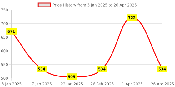 myntra.com eha Yellow 6 Pieces Textured Kulladhs 100 ml each eha Price History Graph from 3 Jan 2025 to 26 Apr 2025