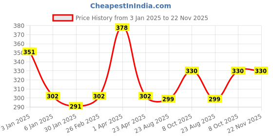 myntra.com eha Yellow Set of 2 Solid Kulhads eha Price History Graph from 3 Jan 2025 to 22 Nov 2025