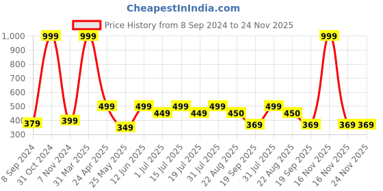 myntra.com EIBHC Aqua Sunscreen 50 +++ With Niacinamide 50 g eibhc Price History Graph from 8 Sep 2024 to 24 Nov 2025