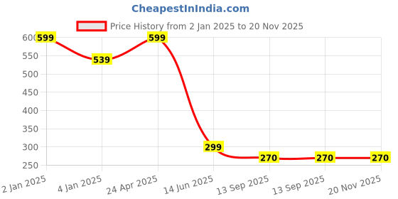 myntra.com EIBHC Ayurvedic Performance Oil With Ashwangandha 30 ml eibhc Price History Graph from 2 Jan 2025 to 20 Nov 2025