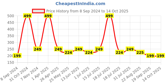 myntra.com EIBHC Beetroot Lip Balm With Shea Butter & Olive Oil 10 g eibhc Price History Graph from 8 Sep 2024 to 14 Oct 2025