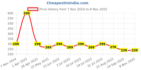 myntra.com EIBHC Bosom Breast Cream Sore Nipples Cracked Skin Breast Feeding-100g eibhc Price History Graph from 7 Nov 2024 to 8 Nov 2025