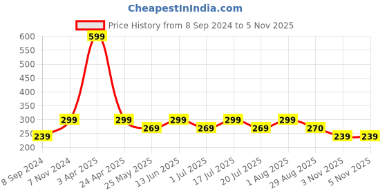 myntra.com EIBHC Stretch Mark Removal Cream 100 g eibhc Price History Graph from 8 Sep 2024 to 5 Nov 2025
