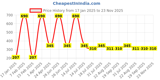 myntra.com EIBHC Wart Remover Cream Reduce Wart - 50 g eibhc Price History Graph from 17 Jan 2025 to 23 Nov 2025