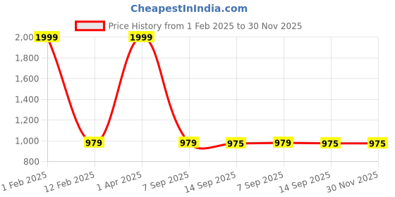 myntra.com Eightone Print Flared Sleeve Georgette Maxi Dress eightone Price History Graph from 1 Feb 2025 to 30 Nov 2025