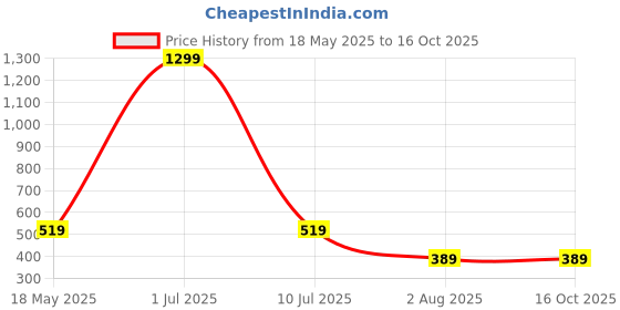 myntra.com Eilaa Floral Print Crepe Maxi Dress eilaa Price History Graph from 18 May 2025 to 15 Oct 2025