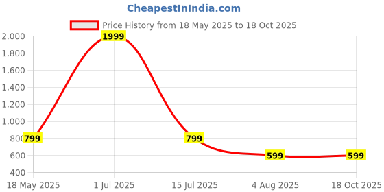 myntra.com Eilaa Polka Dot Print Crepe Midi Dress eilaa Price History Graph from 18 May 2025 to 18 Oct 2025