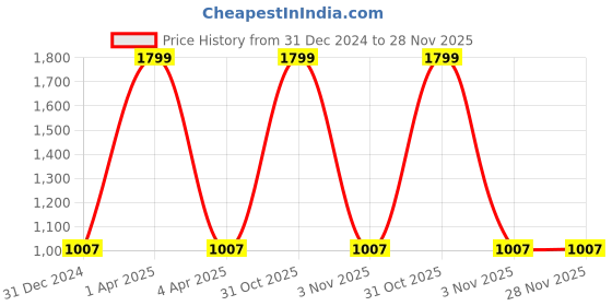 myntra.com Eimoie Blue Maxi Dress eimoie Price History Graph from 31 Dec 2024 to 27 Nov 2025