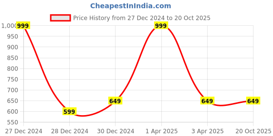 myntra.com Eimoie Geometric Printed Cotton Top & Leggings eimoie Price History Graph from 27 Dec 2024 to 19 Oct 2025