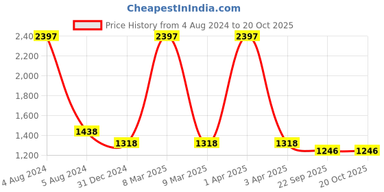 myntra.com Eimoie Girls Multicoloured Set of 3 Printed Cotton T-shirt eimoie Price History Graph from 4 Aug 2024 to 20 Oct 2025