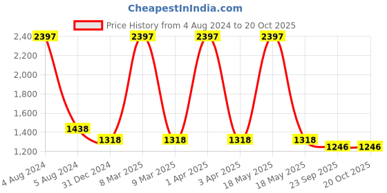 myntra.com Eimoie Girls Multicoloured Set of 3 Printed Cotton T-shirt eimoie Price History Graph from 4 Aug 2024 to 20 Oct 2025